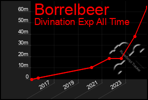 Total Graph of Borrelbeer