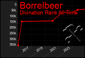 Total Graph of Borrelbeer