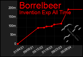 Total Graph of Borrelbeer