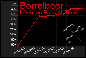 Total Graph of Borrelbeer