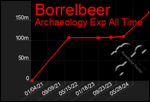 Total Graph of Borrelbeer