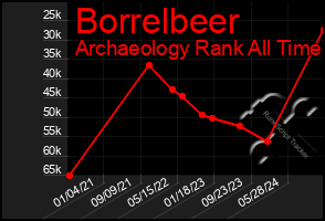 Total Graph of Borrelbeer