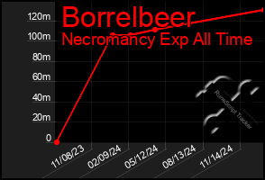 Total Graph of Borrelbeer