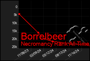 Total Graph of Borrelbeer