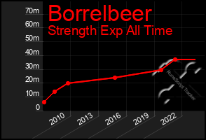 Total Graph of Borrelbeer