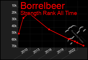 Total Graph of Borrelbeer