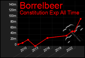 Total Graph of Borrelbeer