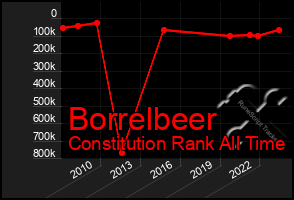 Total Graph of Borrelbeer