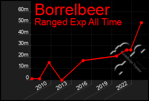 Total Graph of Borrelbeer