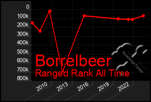 Total Graph of Borrelbeer