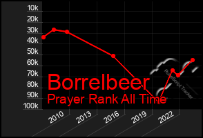 Total Graph of Borrelbeer