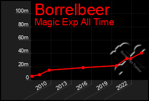 Total Graph of Borrelbeer