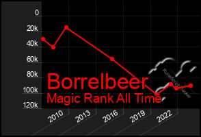 Total Graph of Borrelbeer