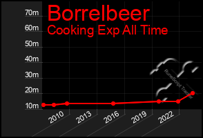 Total Graph of Borrelbeer