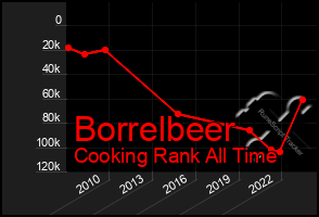 Total Graph of Borrelbeer