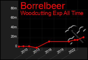 Total Graph of Borrelbeer