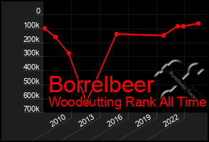 Total Graph of Borrelbeer