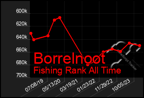 Total Graph of Borrelnoot