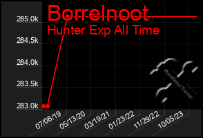 Total Graph of Borrelnoot