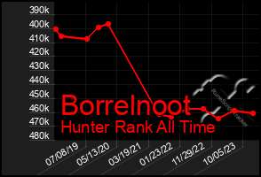 Total Graph of Borrelnoot