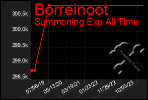 Total Graph of Borrelnoot