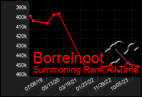 Total Graph of Borrelnoot