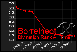 Total Graph of Borrelnoot