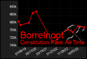 Total Graph of Borrelnoot