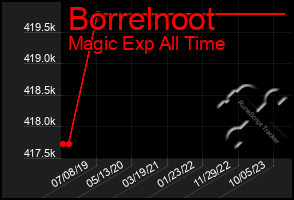 Total Graph of Borrelnoot