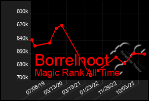 Total Graph of Borrelnoot