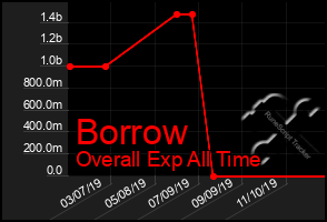 Total Graph of Borrow