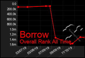 Total Graph of Borrow