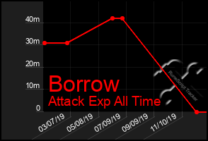 Total Graph of Borrow