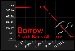 Total Graph of Borrow