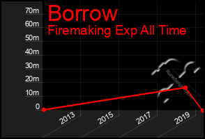 Total Graph of Borrow