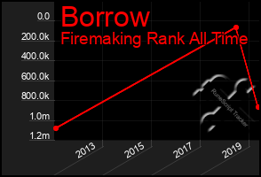 Total Graph of Borrow