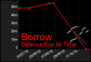 Total Graph of Borrow