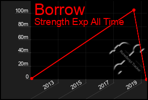 Total Graph of Borrow