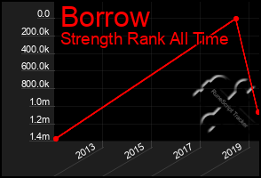 Total Graph of Borrow