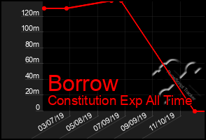 Total Graph of Borrow