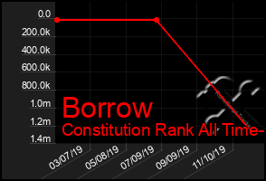 Total Graph of Borrow