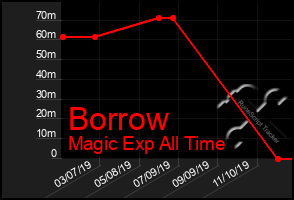 Total Graph of Borrow