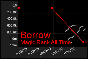 Total Graph of Borrow