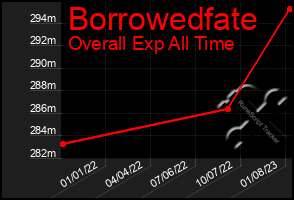 Total Graph of Borrowedfate