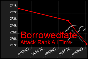 Total Graph of Borrowedfate