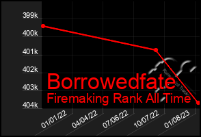 Total Graph of Borrowedfate