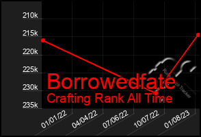 Total Graph of Borrowedfate