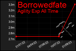 Total Graph of Borrowedfate