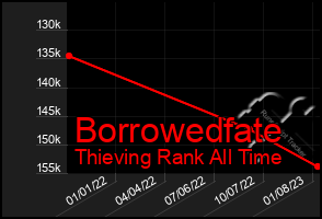 Total Graph of Borrowedfate