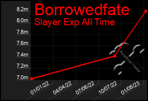 Total Graph of Borrowedfate